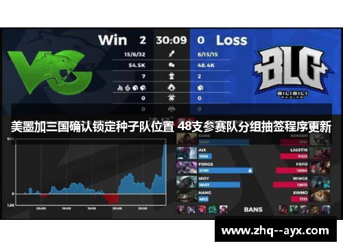 美墨加三国确认锁定种子队位置 48支参赛队分组抽签程序更新